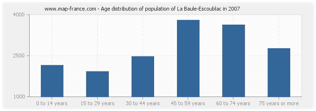 Age distribution of population of La Baule-Escoublac in 2007